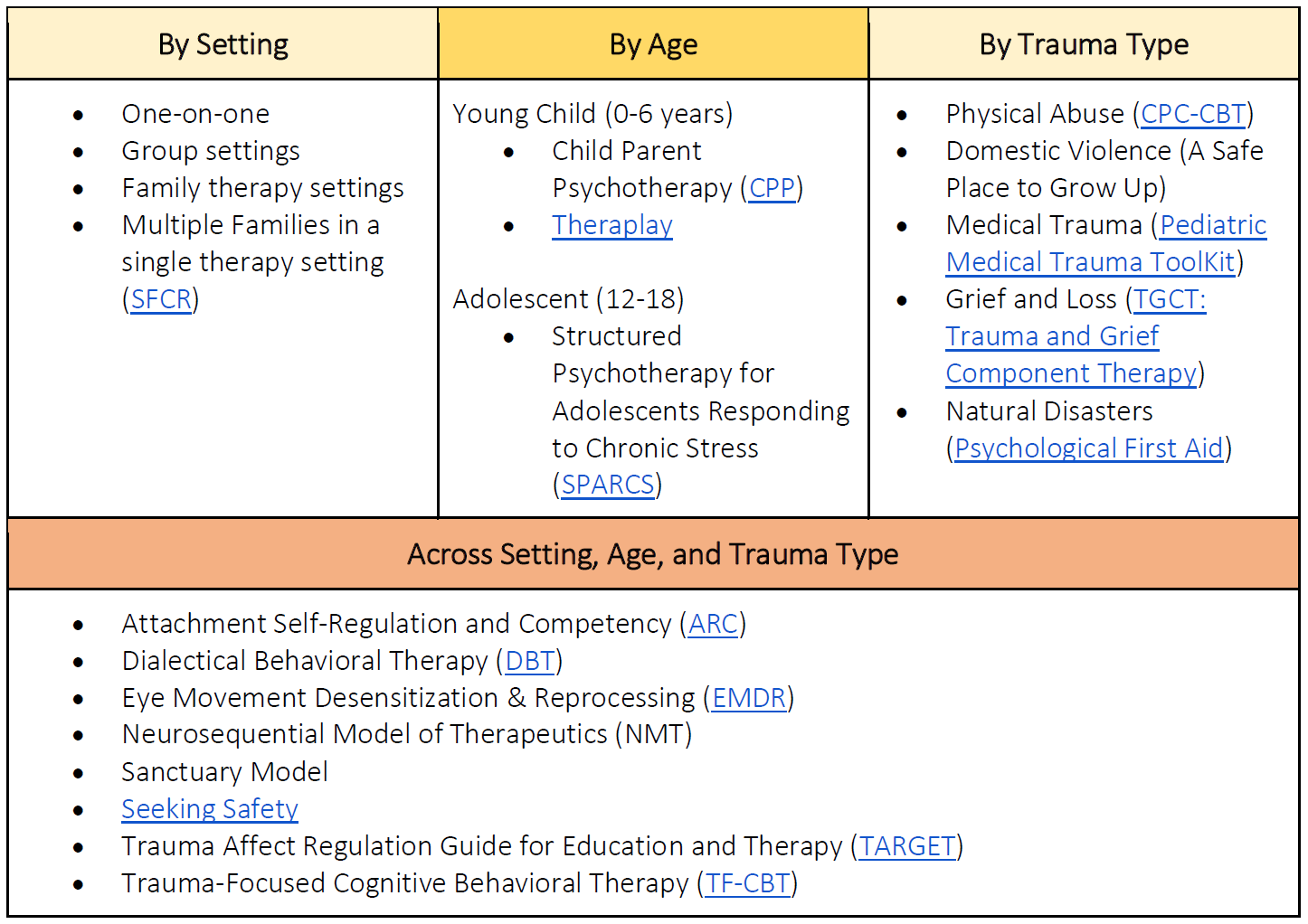 trauma focused therapy